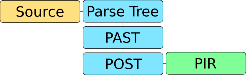 Source -> Parse Tree -> PAST -> POST -> PIR